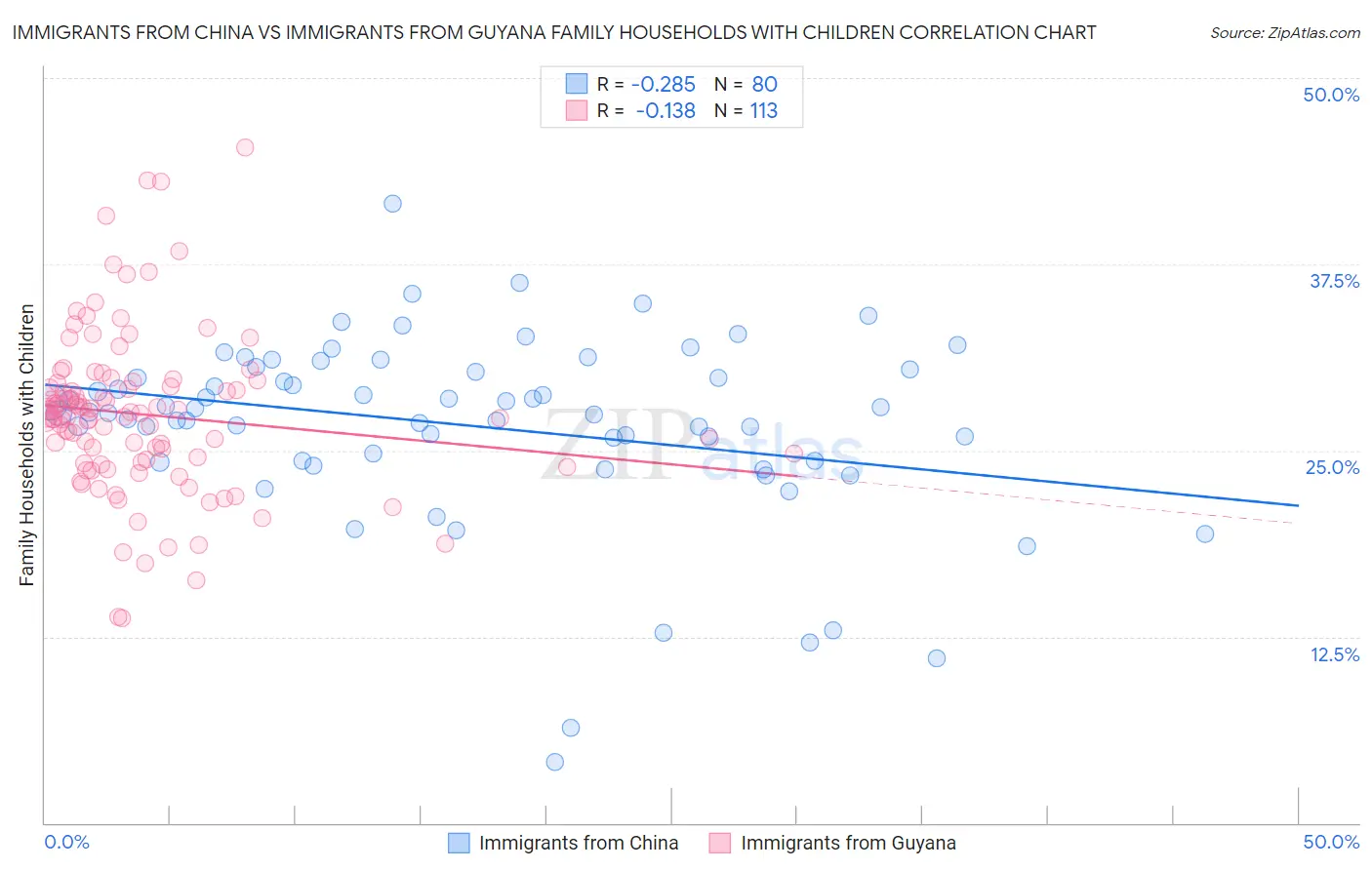 Immigrants from China vs Immigrants from Guyana Family Households with Children