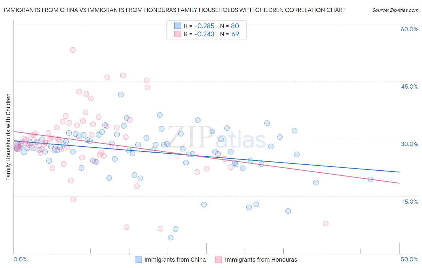 Immigrants from China vs Immigrants from Honduras Family Households with Children