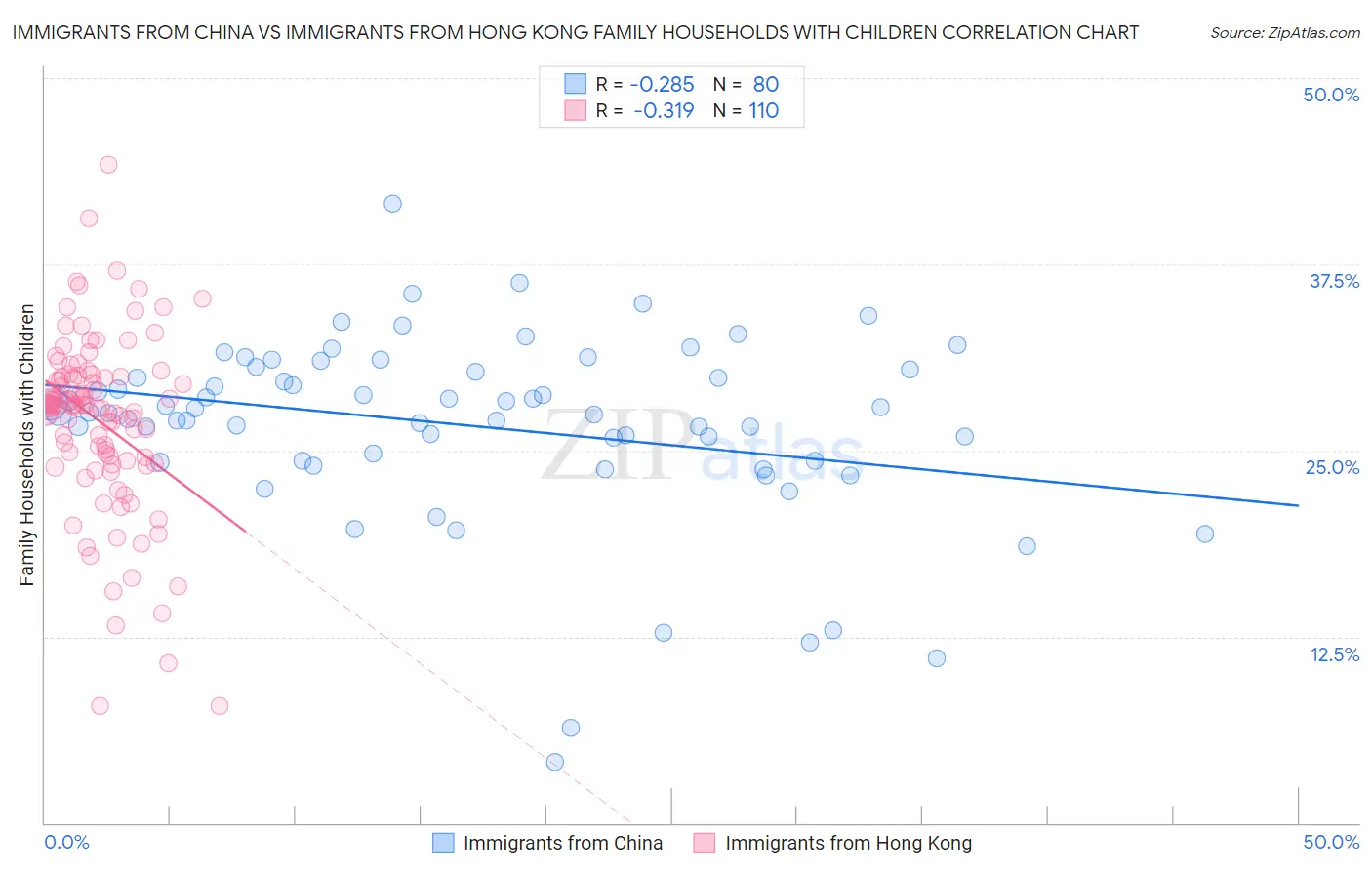 Immigrants from China vs Immigrants from Hong Kong Family Households with Children