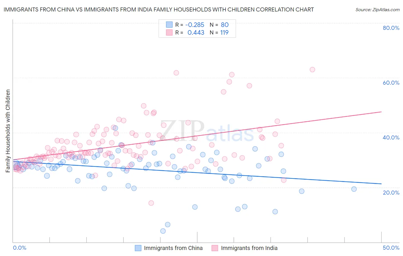 Immigrants from China vs Immigrants from India Family Households with Children
