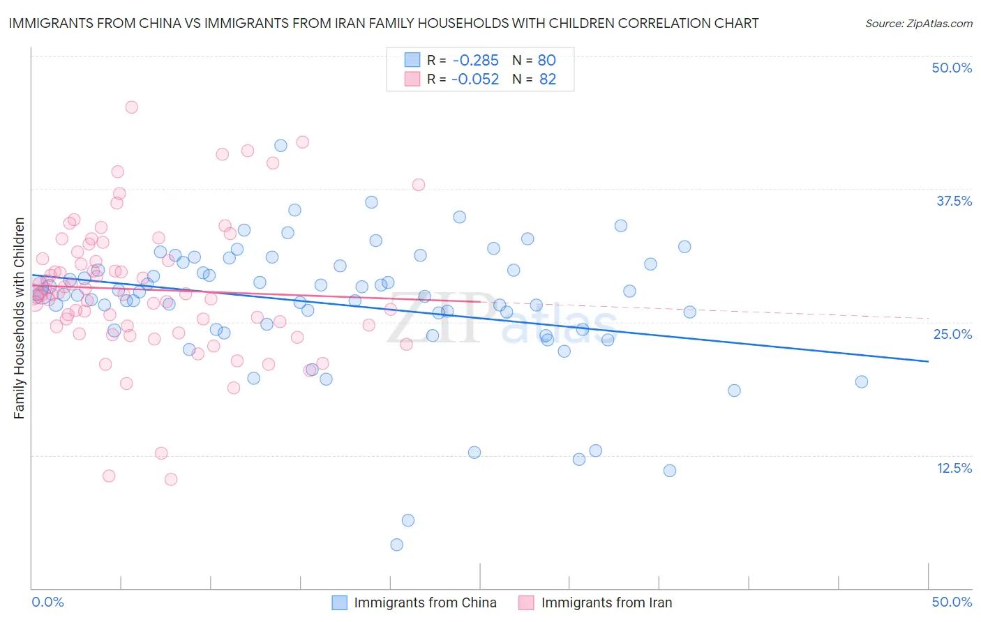 Immigrants from China vs Immigrants from Iran Family Households with Children