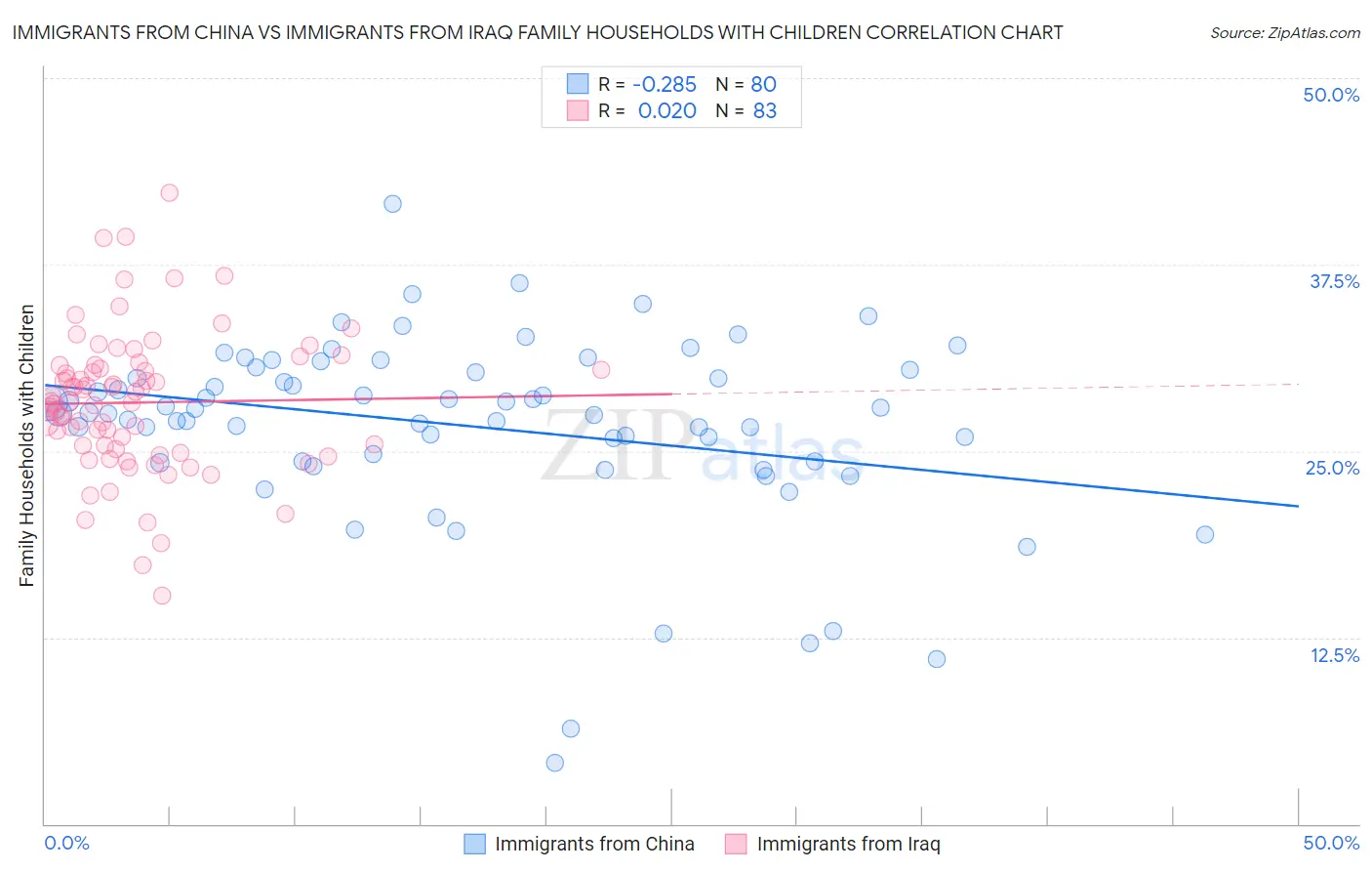 Immigrants from China vs Immigrants from Iraq Family Households with Children