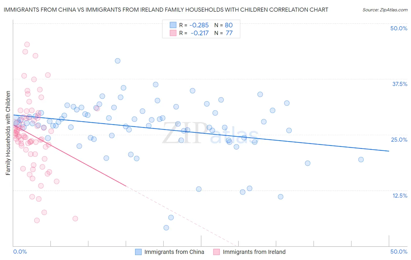 Immigrants from China vs Immigrants from Ireland Family Households with Children