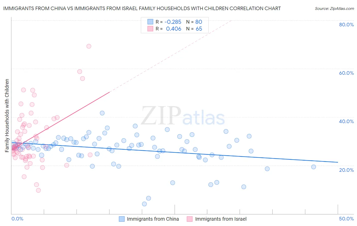 Immigrants from China vs Immigrants from Israel Family Households with Children