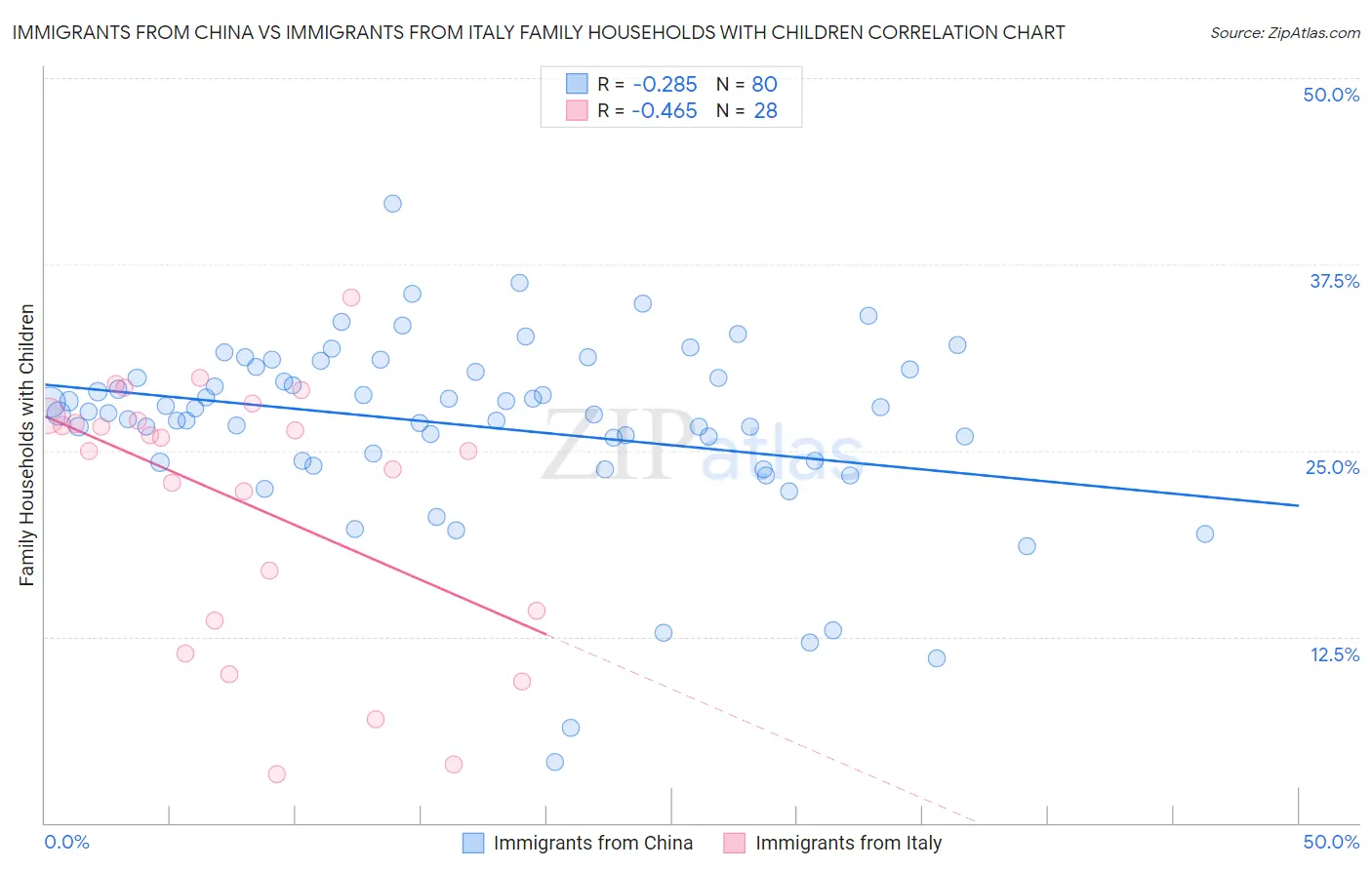 Immigrants from China vs Immigrants from Italy Family Households with Children
