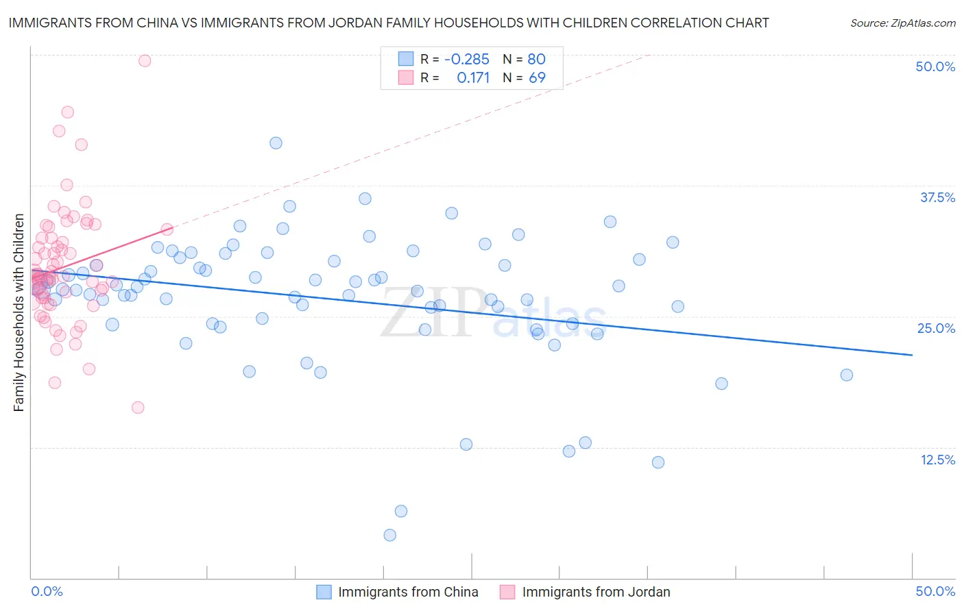 Immigrants from China vs Immigrants from Jordan Family Households with Children