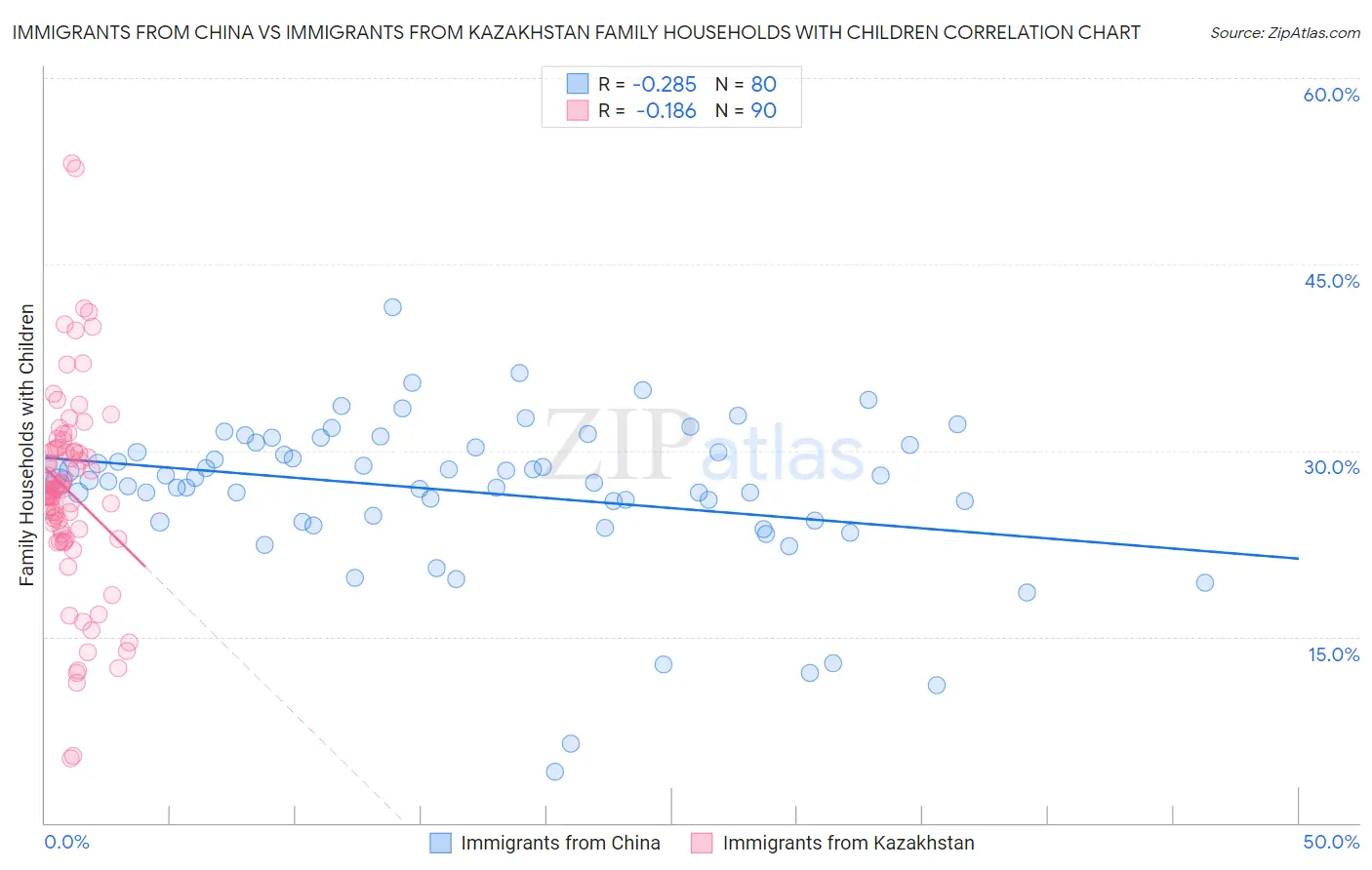 Immigrants from China vs Immigrants from Kazakhstan Family Households with Children