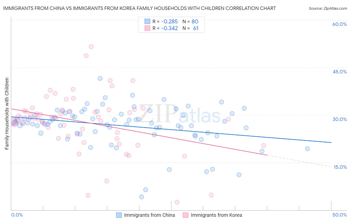 Immigrants from China vs Immigrants from Korea Family Households with Children