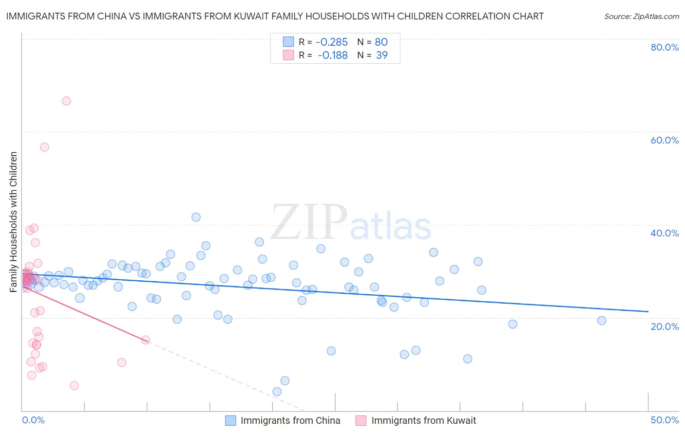 Immigrants from China vs Immigrants from Kuwait Family Households with Children