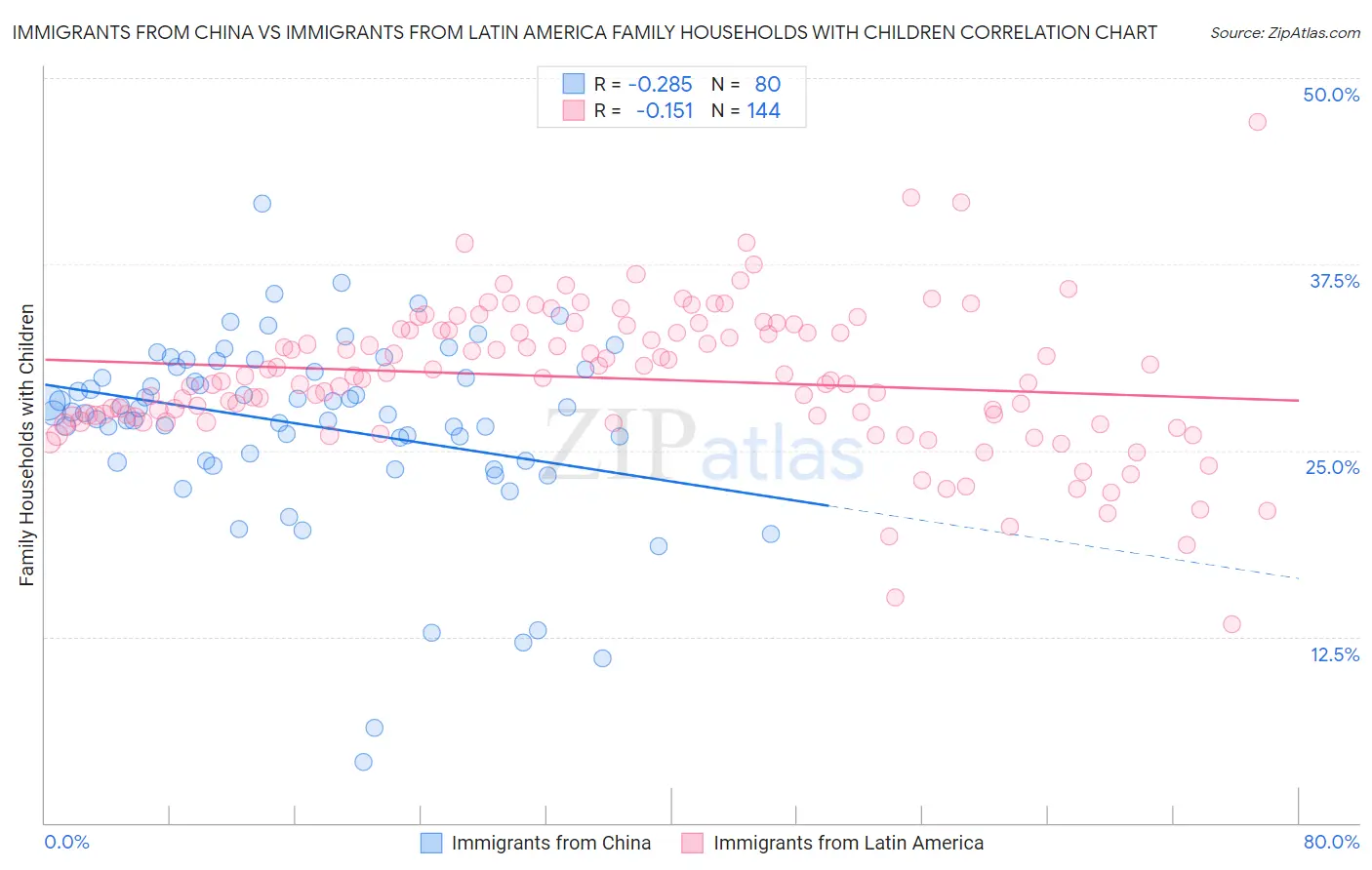 Immigrants from China vs Immigrants from Latin America Family Households with Children
