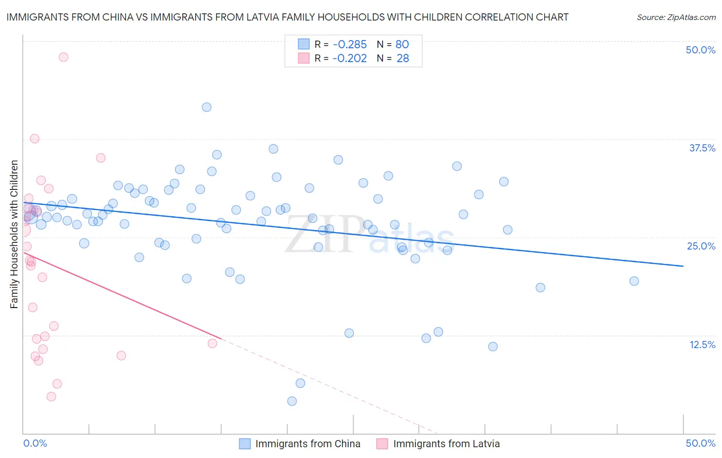 Immigrants from China vs Immigrants from Latvia Family Households with Children