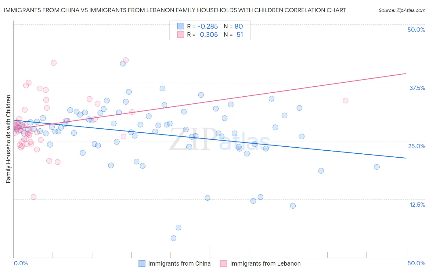 Immigrants from China vs Immigrants from Lebanon Family Households with Children
