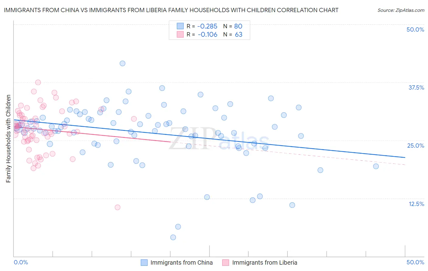 Immigrants from China vs Immigrants from Liberia Family Households with Children