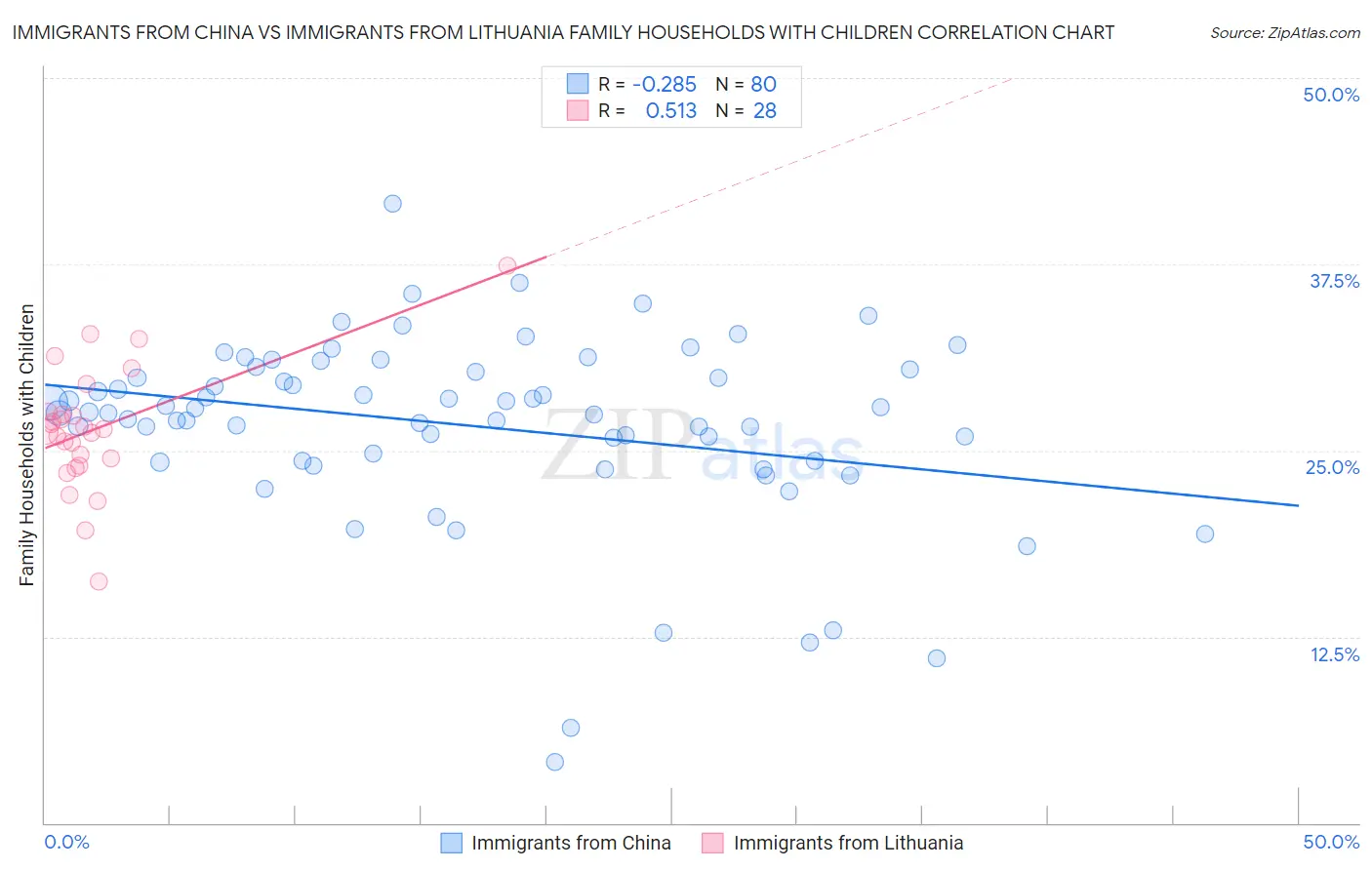 Immigrants from China vs Immigrants from Lithuania Family Households with Children