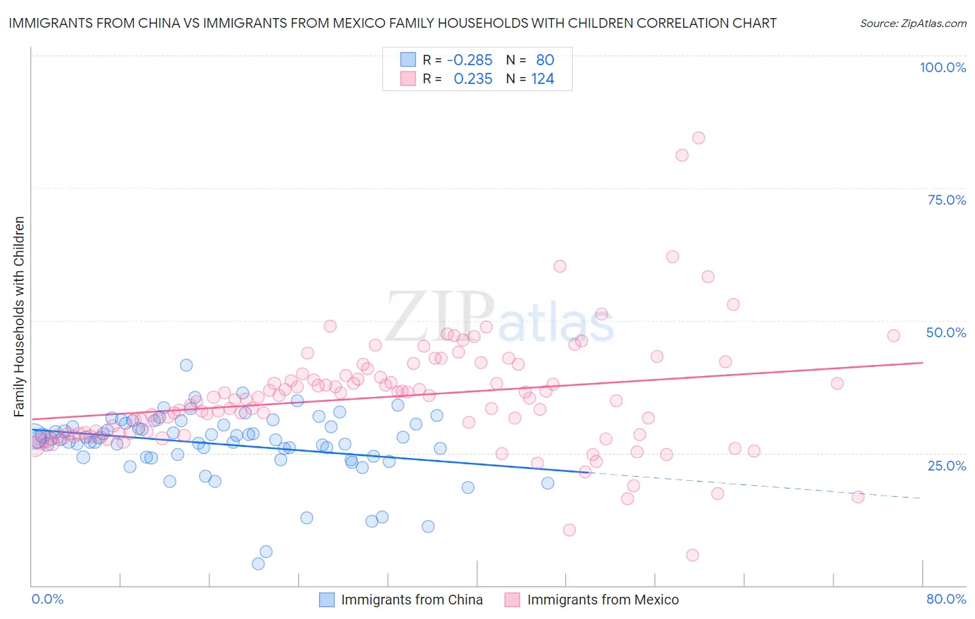 Immigrants from China vs Immigrants from Mexico Family Households with Children