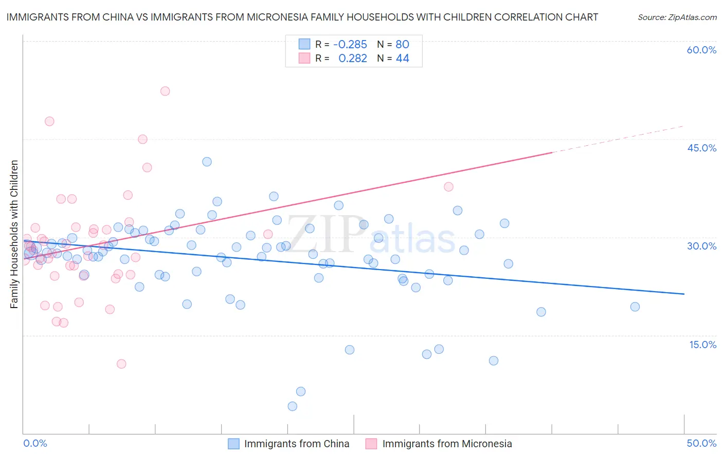 Immigrants from China vs Immigrants from Micronesia Family Households with Children