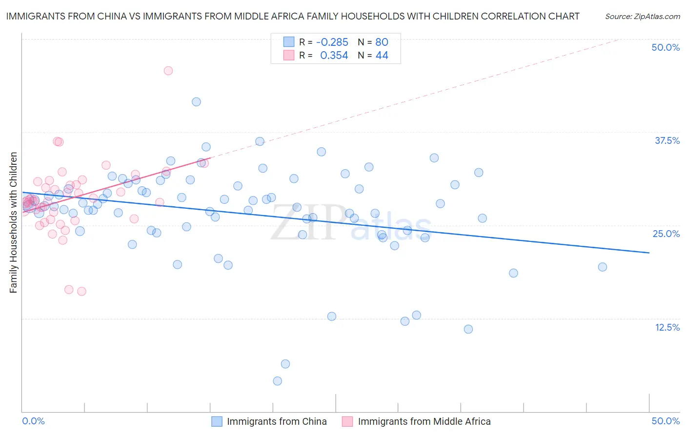 Immigrants from China vs Immigrants from Middle Africa Family Households with Children