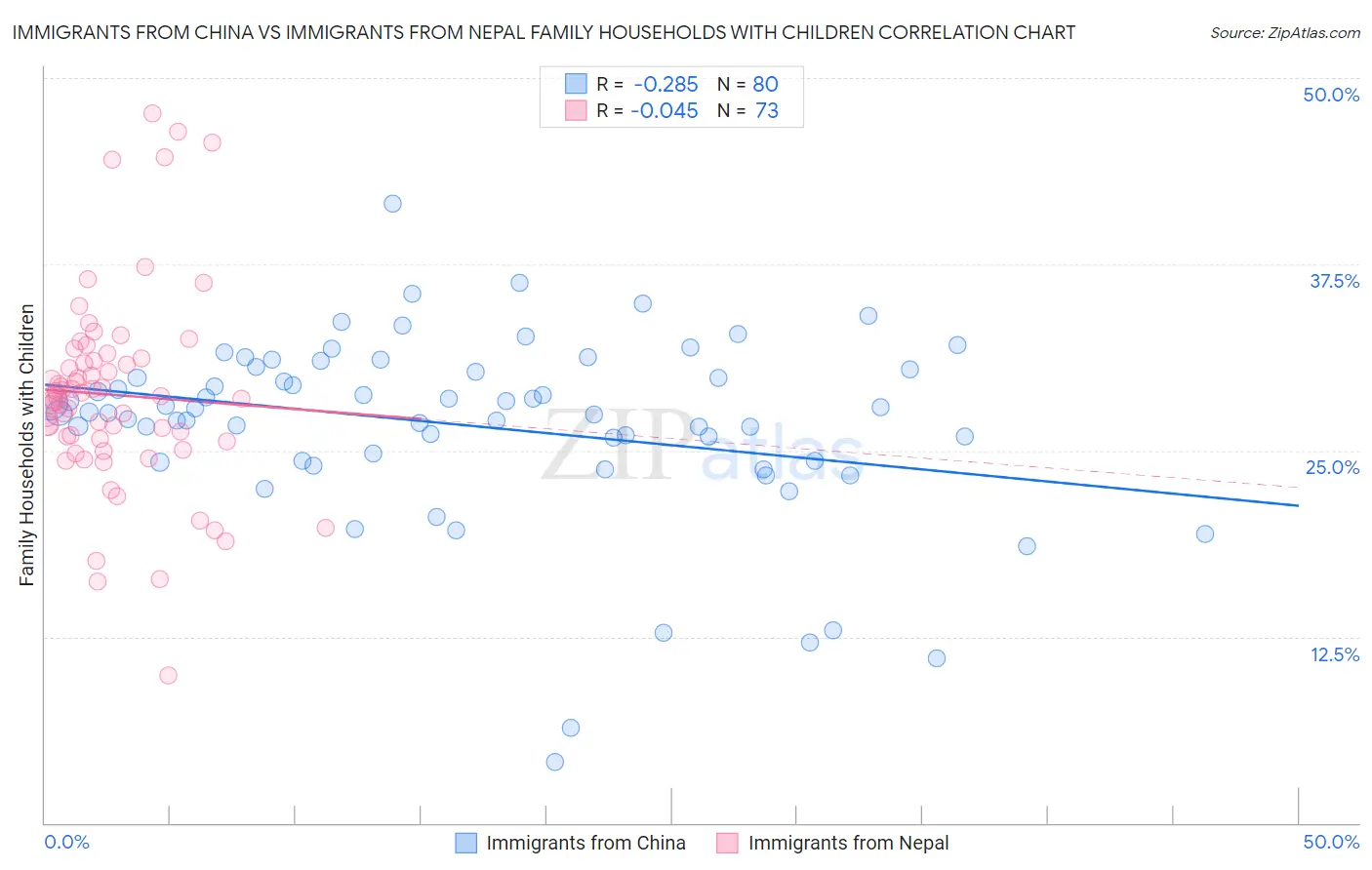 Immigrants from China vs Immigrants from Nepal Family Households with Children