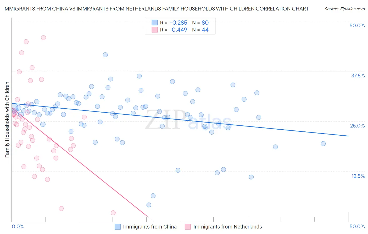 Immigrants from China vs Immigrants from Netherlands Family Households with Children