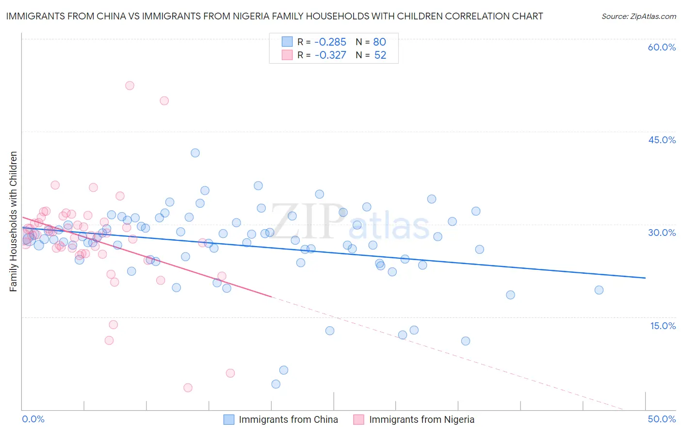 Immigrants from China vs Immigrants from Nigeria Family Households with Children