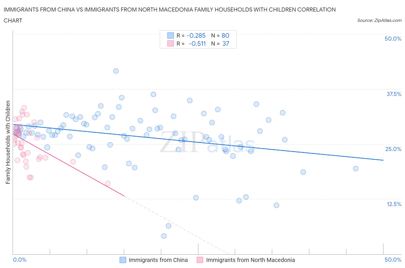 Immigrants from China vs Immigrants from North Macedonia Family Households with Children