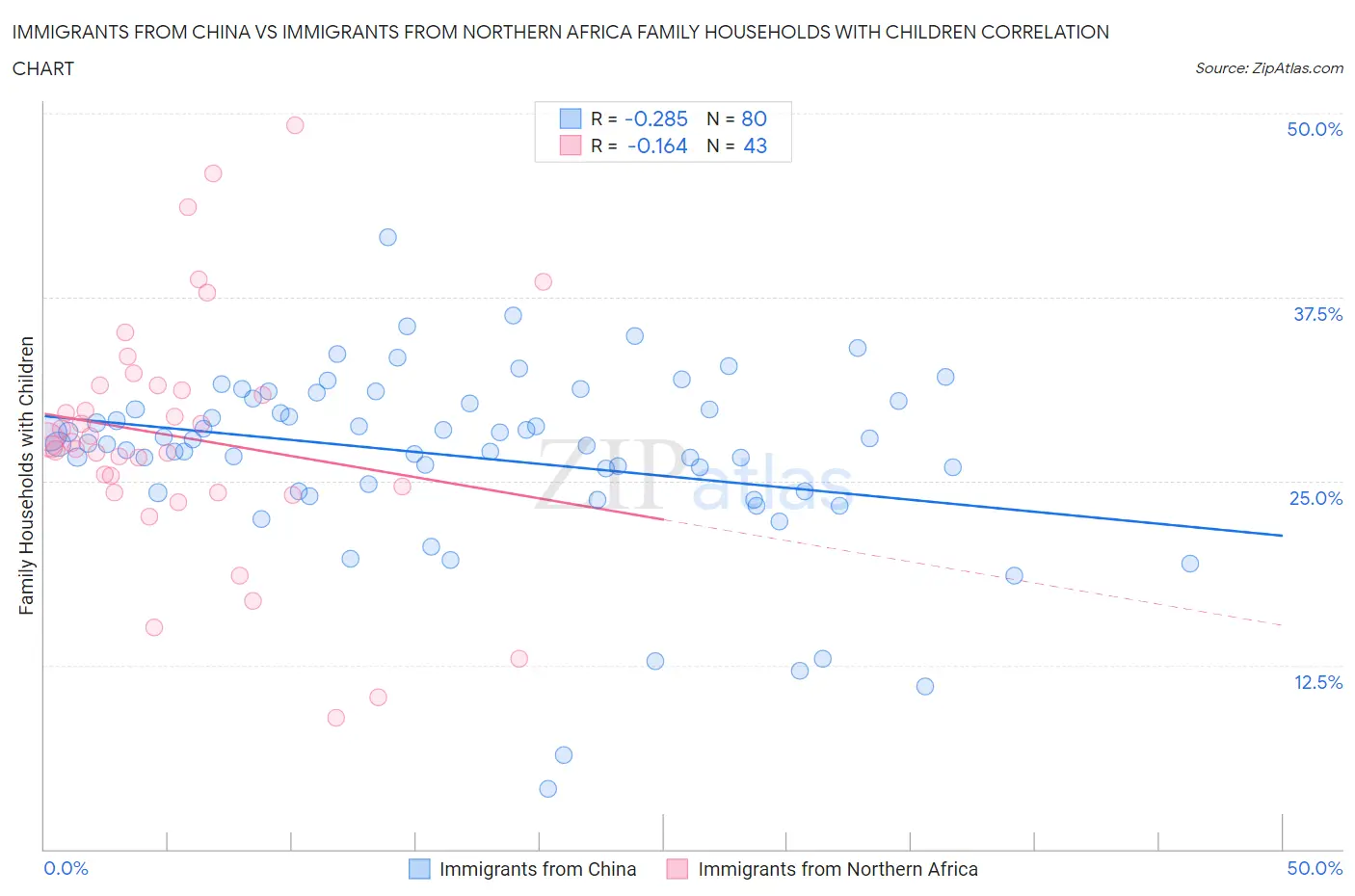 Immigrants from China vs Immigrants from Northern Africa Family Households with Children