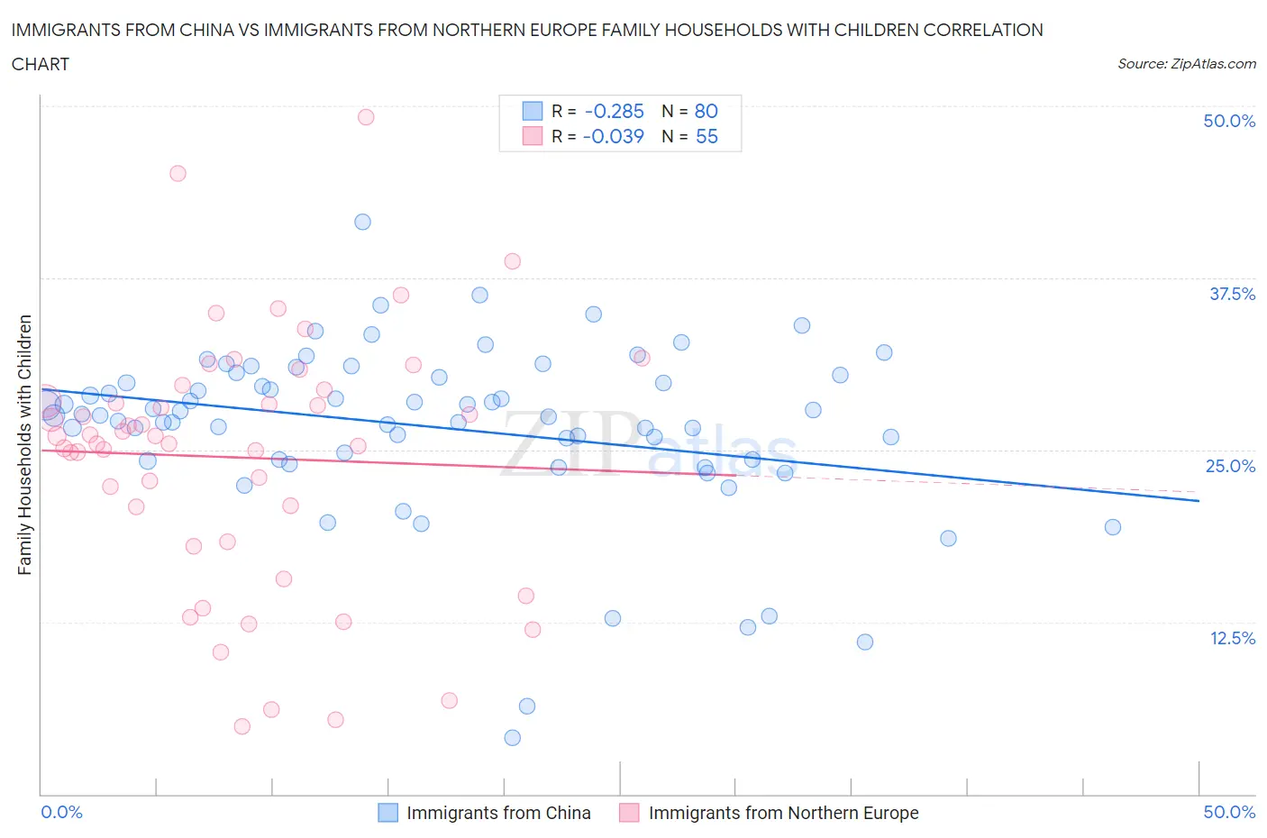 Immigrants from China vs Immigrants from Northern Europe Family Households with Children