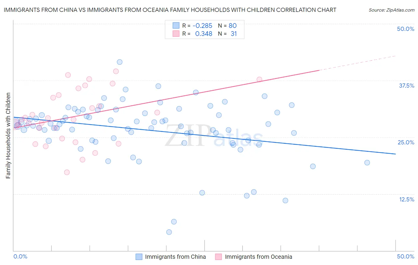 Immigrants from China vs Immigrants from Oceania Family Households with Children