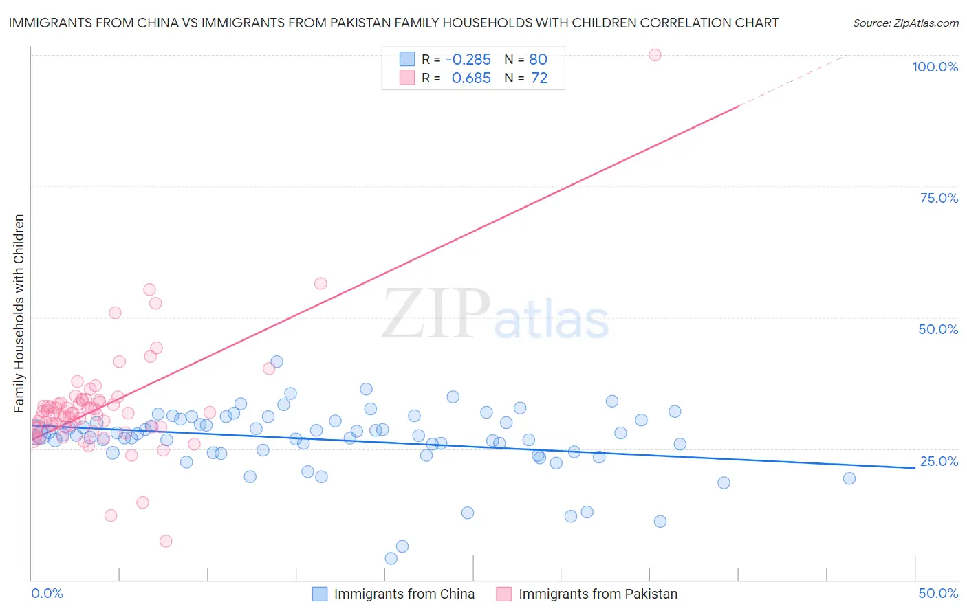 Immigrants from China vs Immigrants from Pakistan Family Households with Children