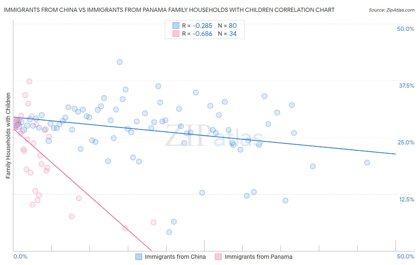Immigrants from China vs Immigrants from Panama Family Households with Children