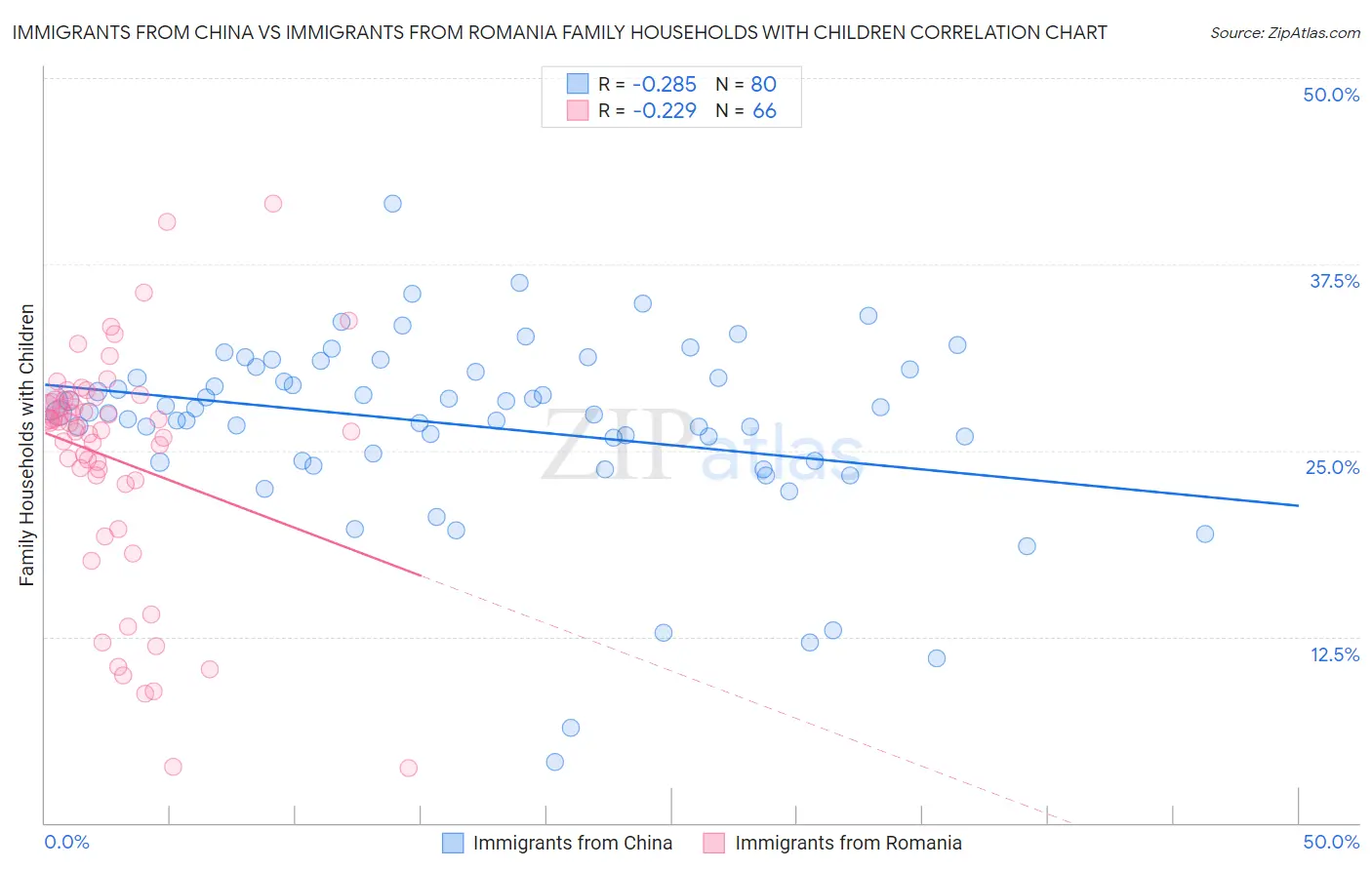 Immigrants from China vs Immigrants from Romania Family Households with Children