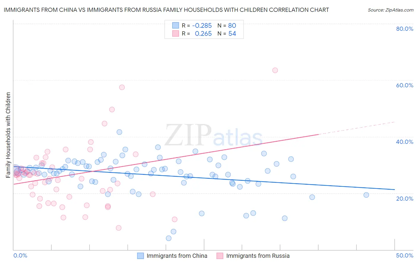 Immigrants from China vs Immigrants from Russia Family Households with Children