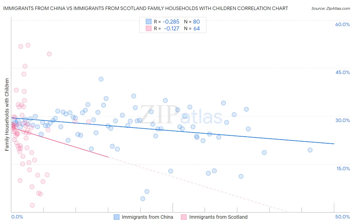 Immigrants from China vs Immigrants from Scotland Family Households with Children