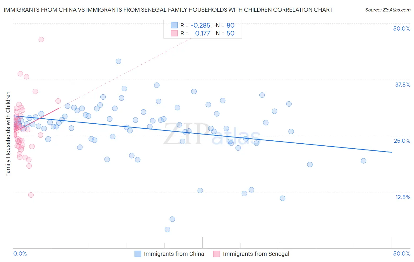 Immigrants from China vs Immigrants from Senegal Family Households with Children