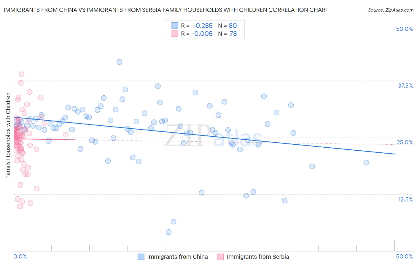 Immigrants from China vs Immigrants from Serbia Family Households with Children
