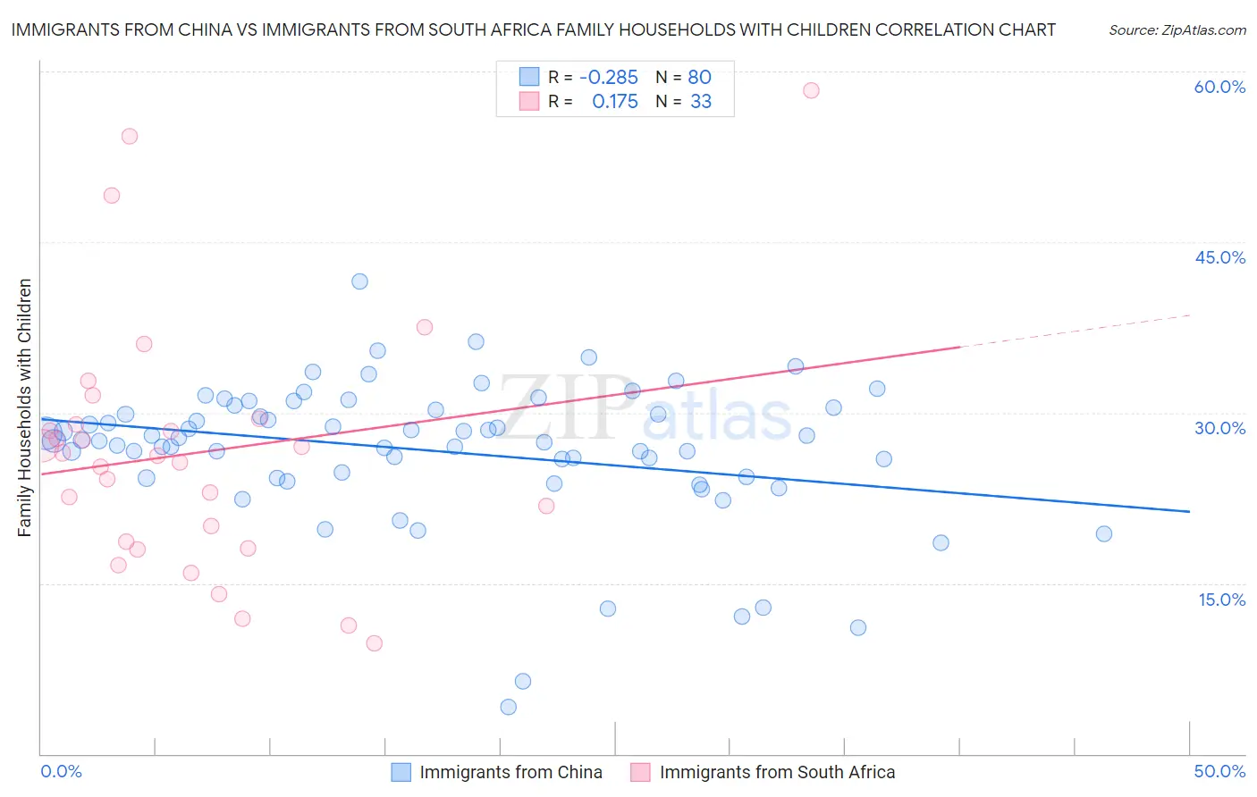 Immigrants from China vs Immigrants from South Africa Family Households with Children