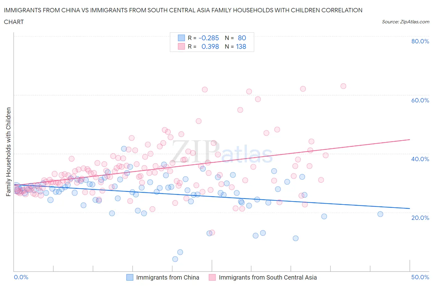 Immigrants from China vs Immigrants from South Central Asia Family Households with Children