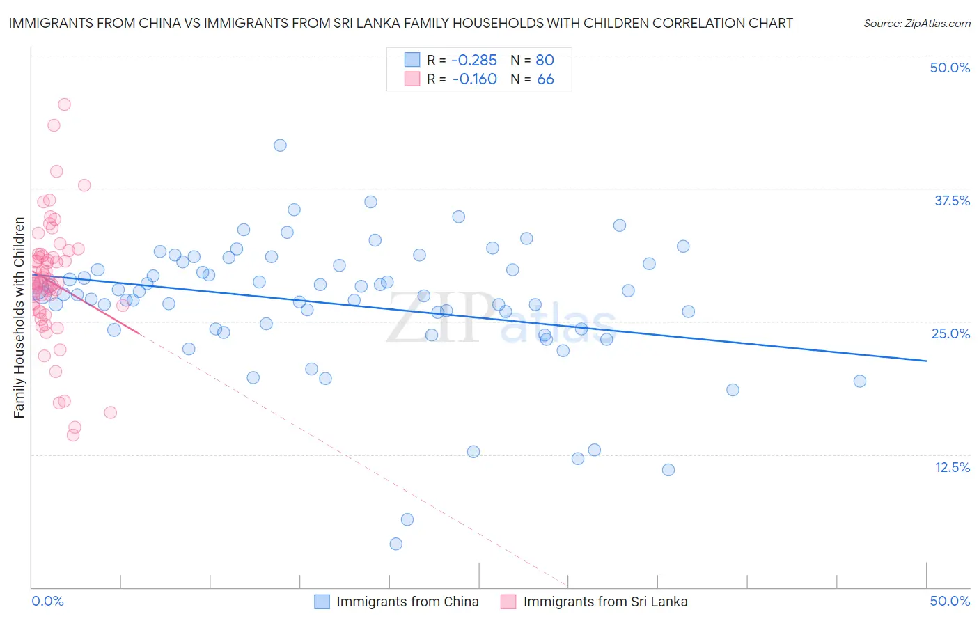 Immigrants from China vs Immigrants from Sri Lanka Family Households with Children