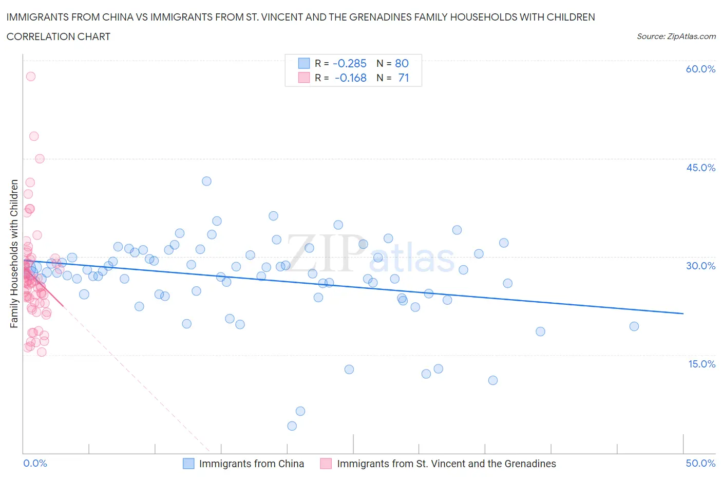 Immigrants from China vs Immigrants from St. Vincent and the Grenadines Family Households with Children