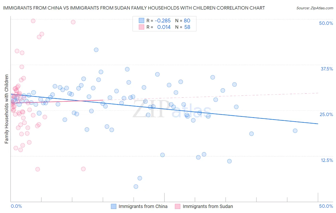 Immigrants from China vs Immigrants from Sudan Family Households with Children