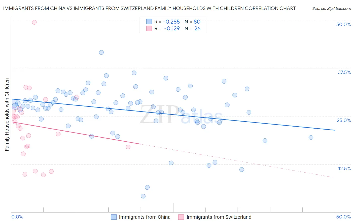 Immigrants from China vs Immigrants from Switzerland Family Households with Children