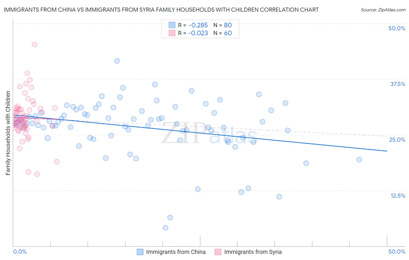 Immigrants from China vs Immigrants from Syria Family Households with Children