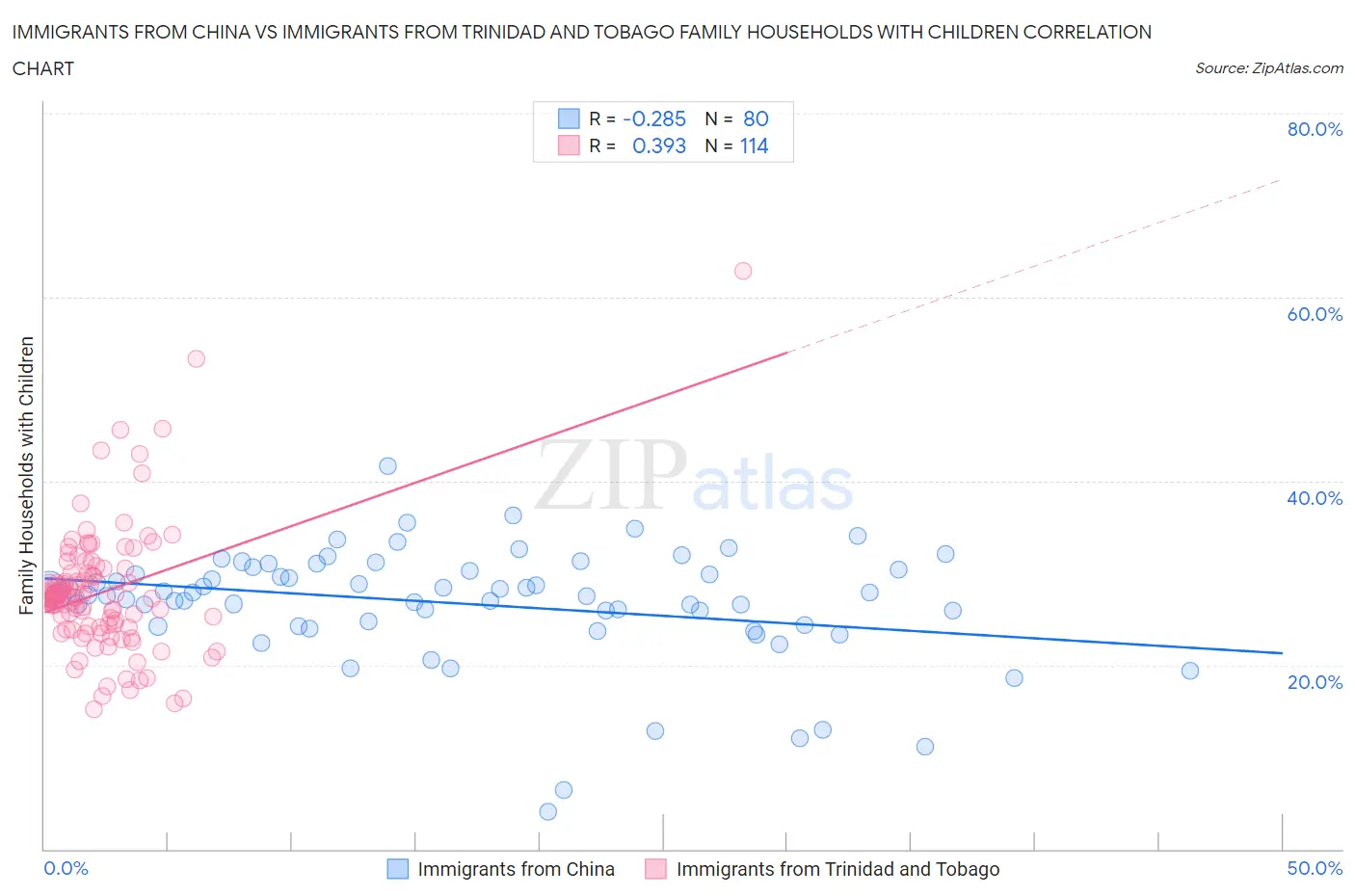 Immigrants from China vs Immigrants from Trinidad and Tobago Family Households with Children