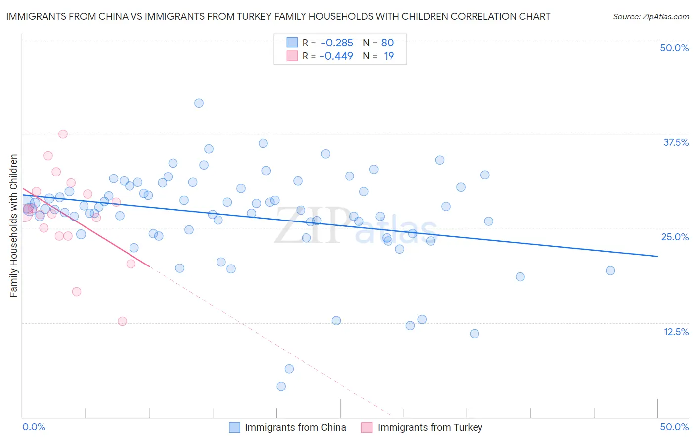 Immigrants from China vs Immigrants from Turkey Family Households with Children