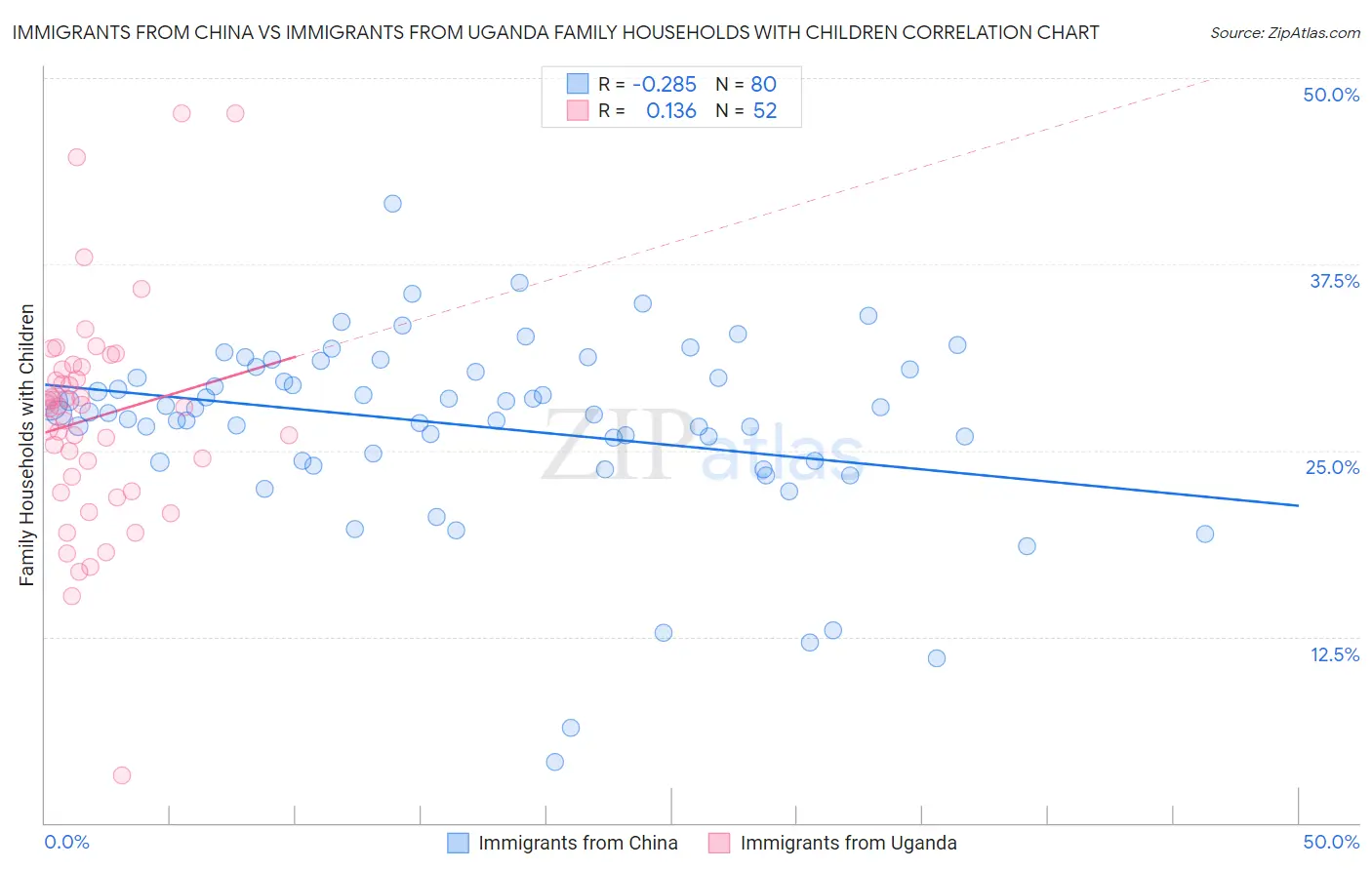 Immigrants from China vs Immigrants from Uganda Family Households with Children