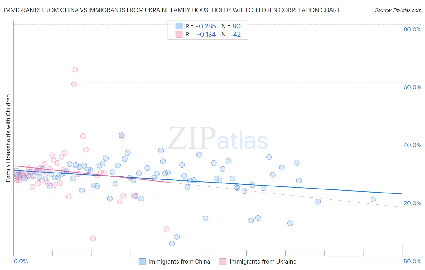 Immigrants from China vs Immigrants from Ukraine Family Households with Children