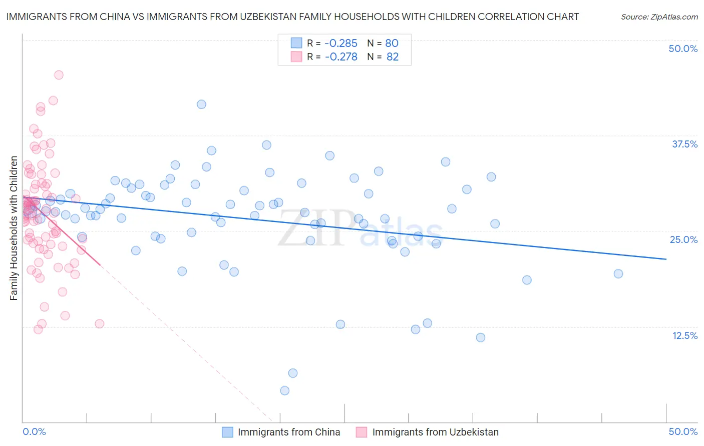 Immigrants from China vs Immigrants from Uzbekistan Family Households with Children