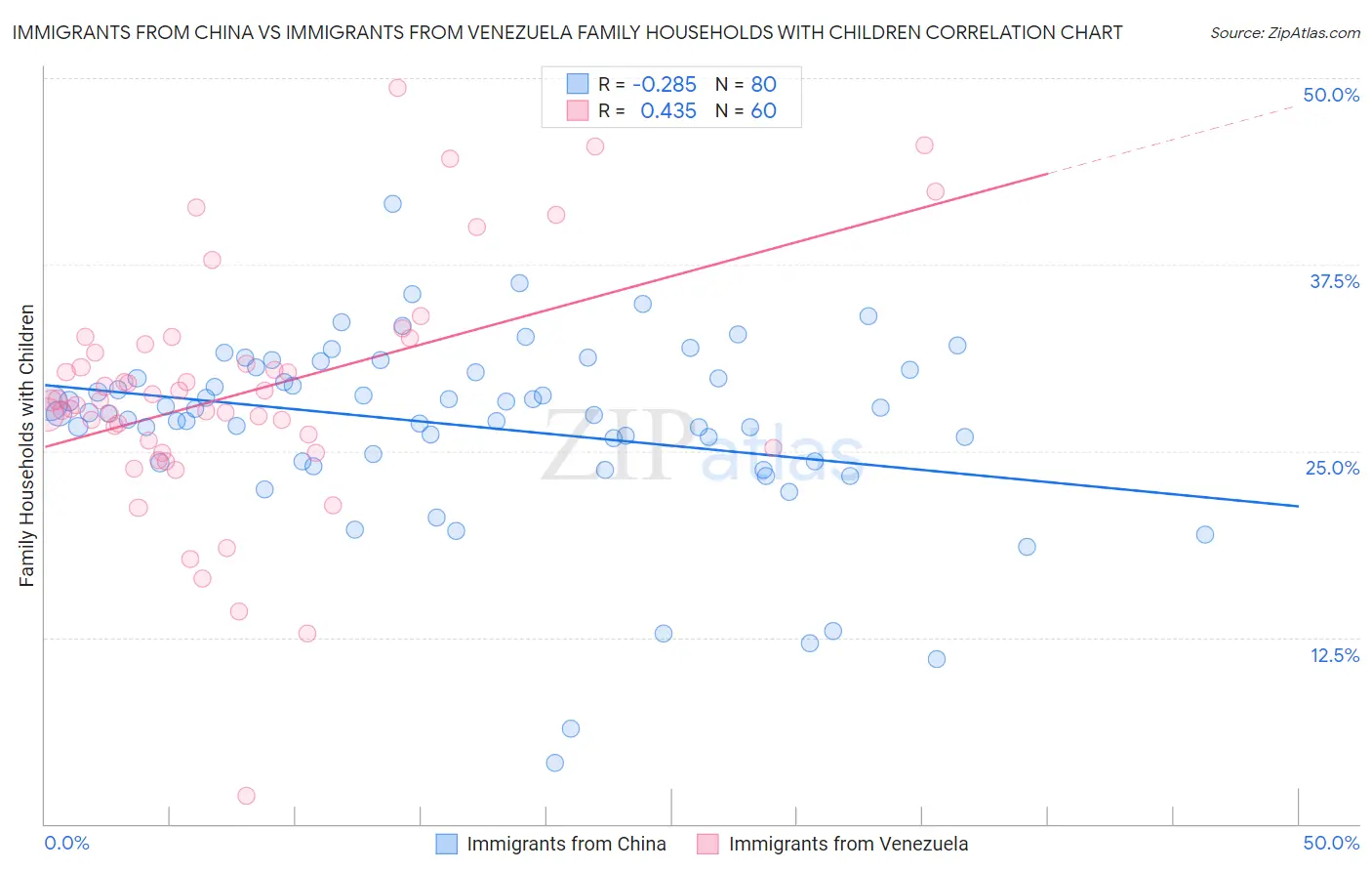 Immigrants from China vs Immigrants from Venezuela Family Households with Children