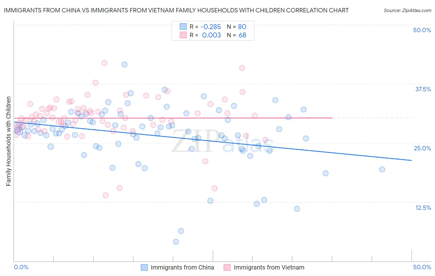 Immigrants from China vs Immigrants from Vietnam Family Households with Children