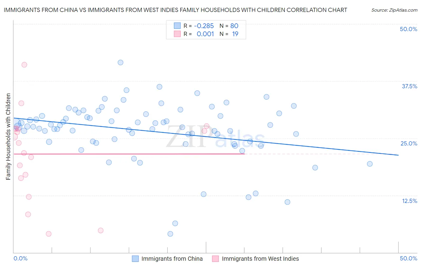 Immigrants from China vs Immigrants from West Indies Family Households with Children